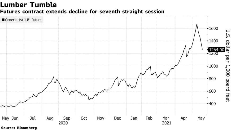 Lumber futures chart